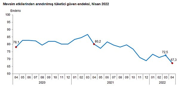 Türkiye İstatistik Kurumu ve Türkiye Cumhuriyet Merkez Bankası işbirliği ile yürütülen tüketici eğilim anketi sonuçlarından hesaplanan mevsim etkilerinden arındırılmış tüketici güven endeksi, Nisan ayında bir önceki aya göre %7,3 oranında azaldı.