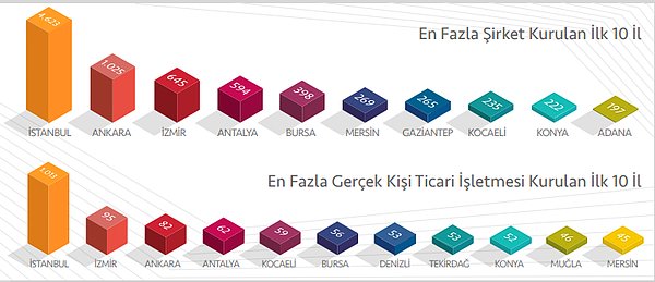 Mart 2022’de, kapanan şirket sayısı 2021 yılının aynı ayına göre %39,8 kapanan kooperatif sayısı %52,4 kapanan gerçek kişi ticari işletme sayısında %2,8 artış oldu.