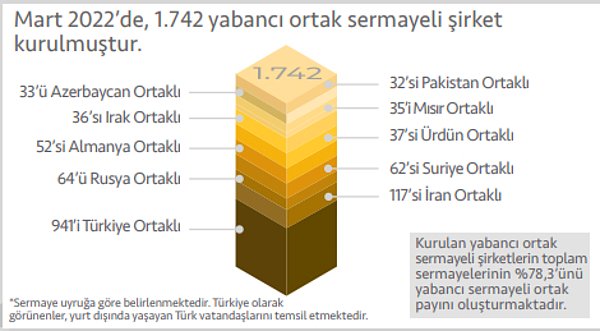 Mart 2022’de 1.742 adet yabancı ortak sermayeli şirket kuruldu.