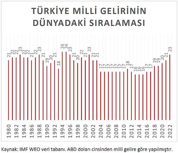 Türkiye'nin bu grafikte, yokluk olduğu iddia edilen 2000'ler öncesi dönemin sıralamalarına gerilediği görüldü.