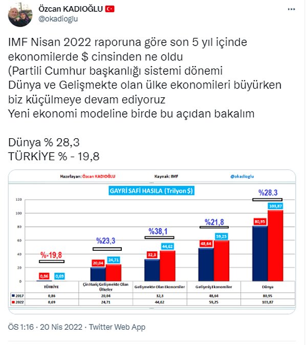 Yine Ekonomist Özcan Kadıoğlu'nun paylaşımında ise grafik eşliğinde şöyle deniliyor: "Dünya ve Gelişmekte olan ülke ekonomileri büyürken biz küçülmeye devam ediyoruz"