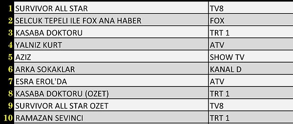 20+ABC’de En Çok İzlenen İlk 10 Yapım