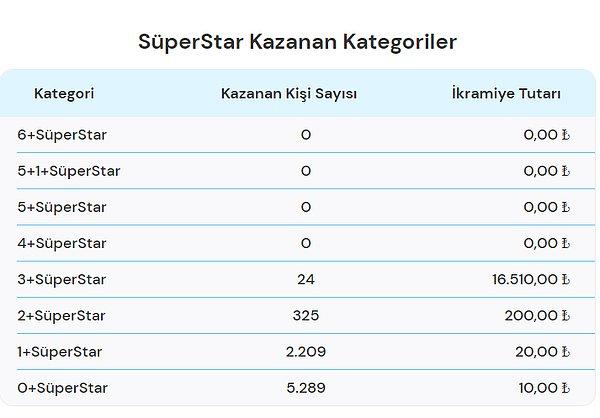 23 Nisan SüperStar Kazanan Kategoriler