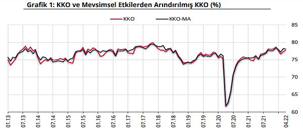 İmalat sanayi genelinde kapasite kullanım oranı Nisan ayında %77,8 seviyesinde gerçekleşti.