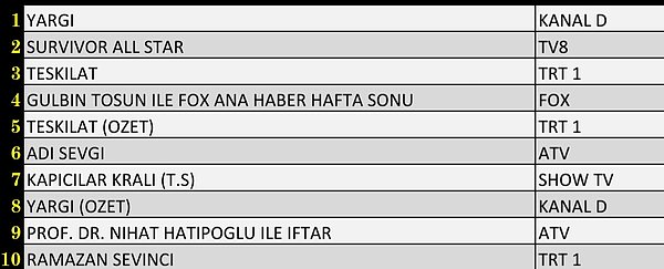 Total İlk 10 Program