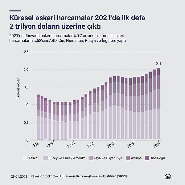 SIPRI raporunda, geçen yıl küresel askeri harcamaların yüzde 62'sinin ABD, Çin, Hindistan, Rusya ve İngiltere tarafından yapıldığı belirtildi.