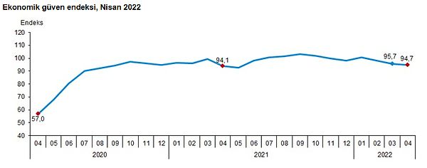 Ekonomik güven endeksinde düşüş devam ederek 94,7 oldu