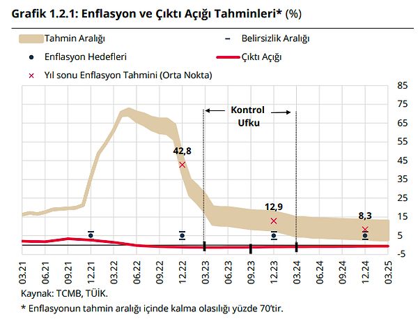 O zaman duruma biraz daha yakından bakalım! Bu grafik için Merkez Bankası Enflasyon Raporu 2022-II'de ne deniyor?