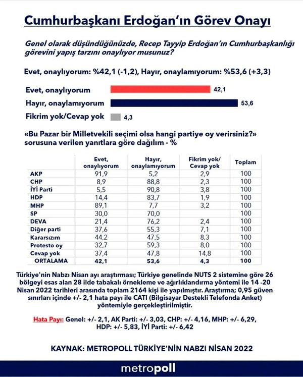 Anket sonuçlarının partilere göre dağılımı