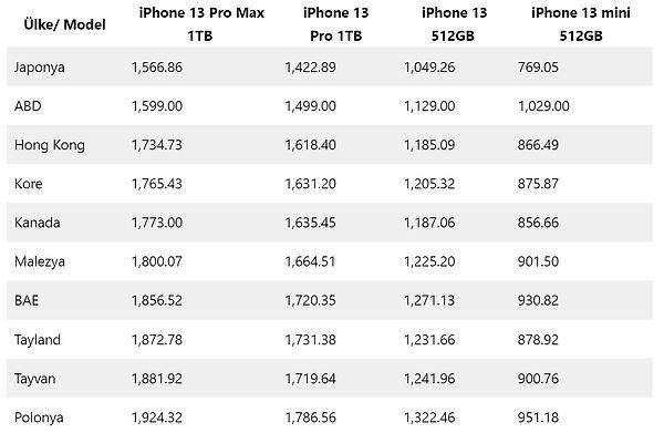 Aşağıdaki listede iPhone 13 serisinin en ucuz satıldığı ülkeler ve dolar fiyatları yer alıyor.