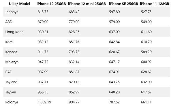 iPhone 12 serisi ve iPhone 11 model cihazları en ucuz alınabileceği ülkeler ve dolar bazında fiyatları