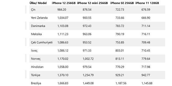 iPhone 12 serisinde de ne yazık ki listenin en sonunda yer alıyoruz.