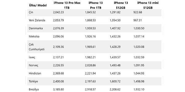 Buradaki liste de ise Dünya'nın en pahalı iPhone 13 serisi alabileceğiniz ikinci ülke Türkiye olarak öne çıkıyor!