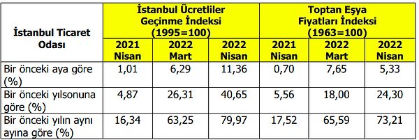 İstanbul'da perakende fiyatlarda yıllık enflasyon yüzde 79,97 oldu.