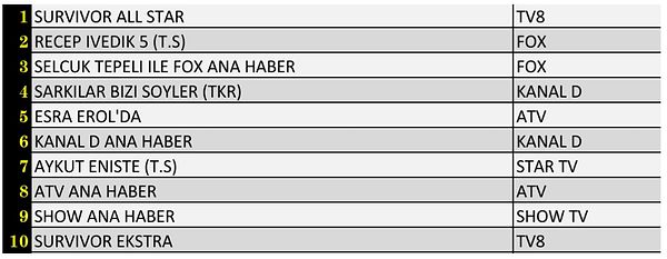 Total'de En Çok İzlenen İlk 10 Yapım