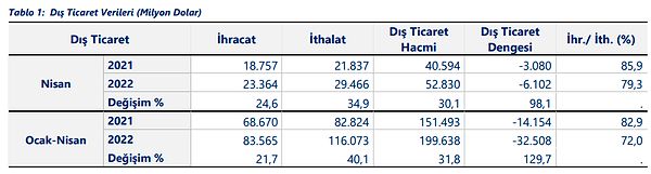 Dış ticaret açığı Nisan'da 6,1 milyar dolar oldu