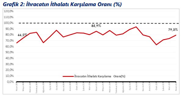 İhracatın ithalatı karşılama oranında yükseliş sürüyor