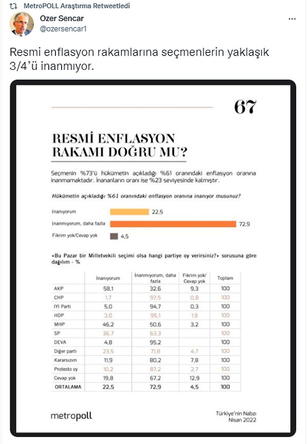 Araştırma verilerini şirketin kurucusu Özer Sencar, Twitter hesabından şu şekilde paylaştı: