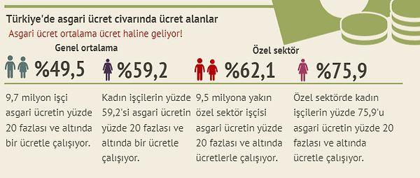 Türkiye'de çalışanların neredeyse yarısı asgari ücret civarında kazanıyor👇 Kadınlarda bu oran yüzde 60'a yaklaşırken, devlet işçilerinden arındırıldığında bu oranlar yükseliyor