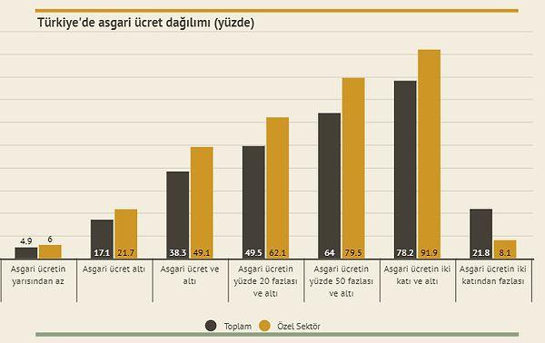 Türkiye'de asgari ücretin iki katı kazanan çalışan oranı özel sektörde sadece yüzde 8,1 olurken, bu oran devlet kurumlarında ise yüzde 21,8'e çıkıyor