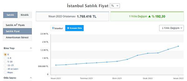 Sonrasında da Nisan 2022 emlak endekslerini buraya koyalım ki bir sonraki ayda fiyat değişimlerine bakarken hatıra olsun! İstanbul ile başlayalım👇