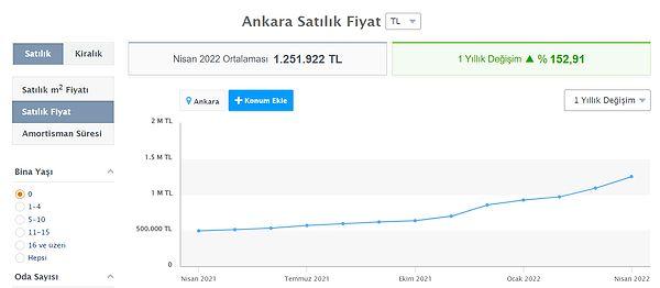 Ankara'da satılık sıfır evlerin fiyat değişimleri ve ortalaması