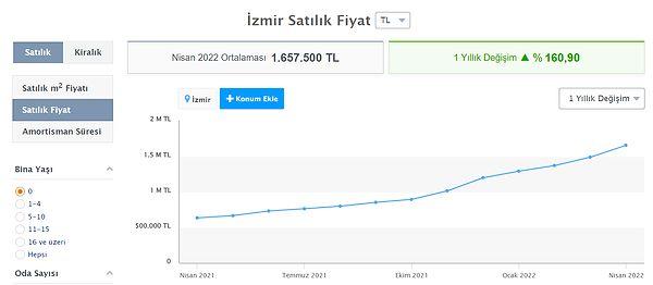 İzmir'de satılık sıfır evlerin fiyat değişimleri ve ortalaması