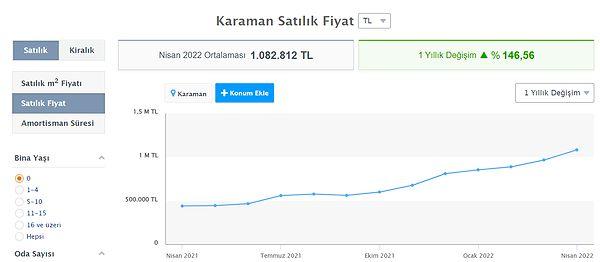 Karaman'da satılık sıfır evlerin fiyat değişimleri ve ortalaması
