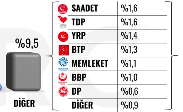 Ankete göre diğer partilerin oy toplamı %9.5. Son haftalarda kaçak ve göçmenlerle ilgili çıkışıyla gündemi belirleyen Ümit Özdağ'ın Zafer Partisi ise ankette görünmüyor.