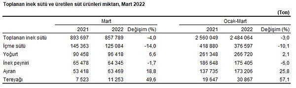 TÜİK'in ayrıca dün açıkladığı süt ve süt ürünleri üretimi istatistiklerindeki veriler süt üretimindeki düşüşü de gösterdi.