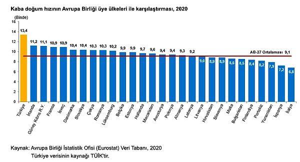 Kaba doğum hızının en yüksek olduğu ülke 11.2 ile İrlanda; en düşük saptandığı ülke ise 6.8 ile İtalya.