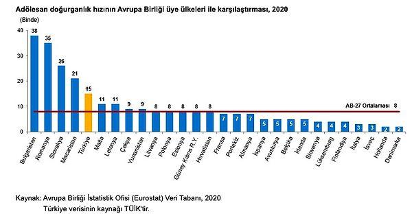 15 - 19 yaş grubundaki en düşük doğurganlık hızı binde 2 ile Danimarka ve Hollanda ancak en yüksek doğurganlık hızı olan ülke binde 38 ile Bulgaristan.