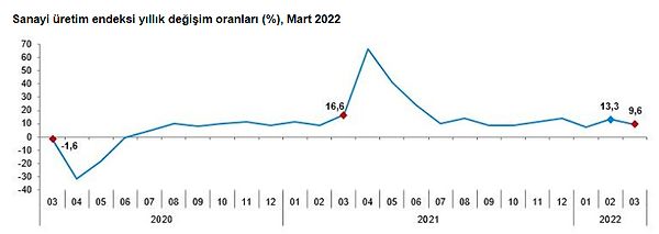 Sanayi üretimi Mart ayında yıllık yüzde 9,6 artarken, aylık bazda da 1,8 oranına geriledi.