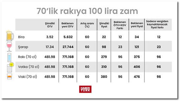 Yüksel alkollü içkilerde ÖTV 771 TL olacak