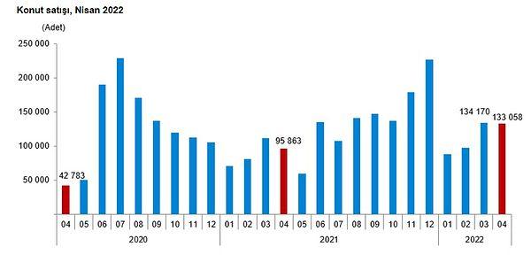 Türkiye genelinde satılan konut yıllık %38,8 arttı
