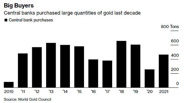 Dünyanın en büyük altın deposu olan, İngiltere Merkez Bankası'nın kasalarında, diğer merkez ve ticari bankalar adına elinde bulundurduğu 5.676 ton külçe bulunuyor.