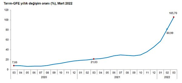 Tarımsal girdi fiyat endeksi aylık %15,16, yıllık %105,70 arttı