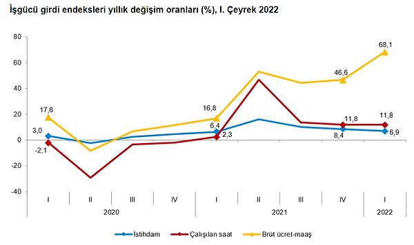 TÜİK: 1. Çeyrek'te istihdam endeksi yıllık %6,9 arttı