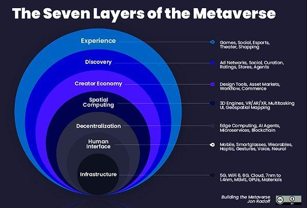 Metaverse’e daha yakından baktığımızda ise bu evrenin 7 katmandan oluştuğunu görüyoruz.