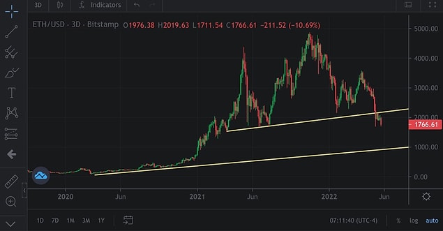 "Grafik Ethereum'un daha da düşebileceğini işaret ediyor."