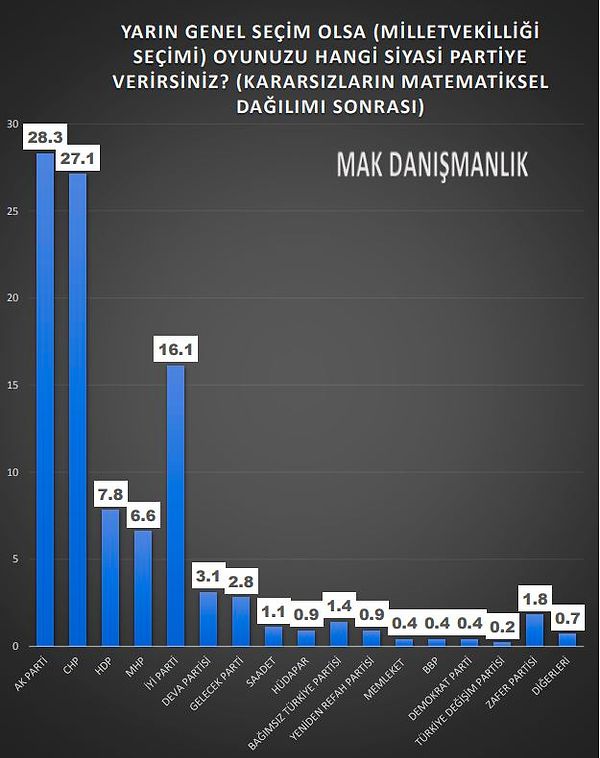 2023 seçimlerinde oyların partilere dağılımı şu şekilde 👇