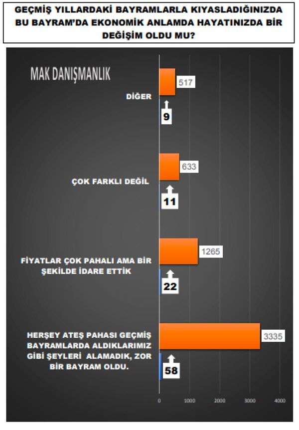 Araştırmaya katılanlara “Geçmiş yıllardaki bayramlarla kıyasladığınızda bu bayramda ekonomik anlamda hayatınızda bir değişim oldu mu?” sorusu yöneltildi.