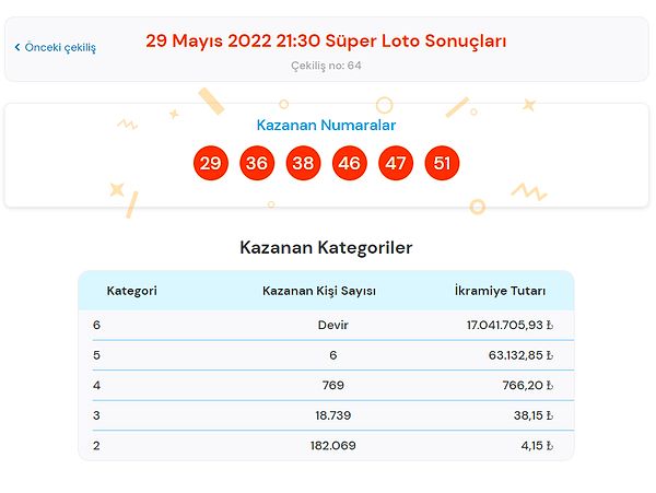 29 Mayıs Süper Loto Sonuçları Açıklandı!