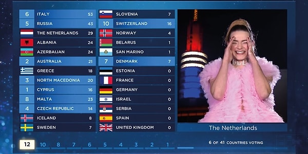 Eurovision’da başarıya ulaşmak sence hangisinden geçiyor?