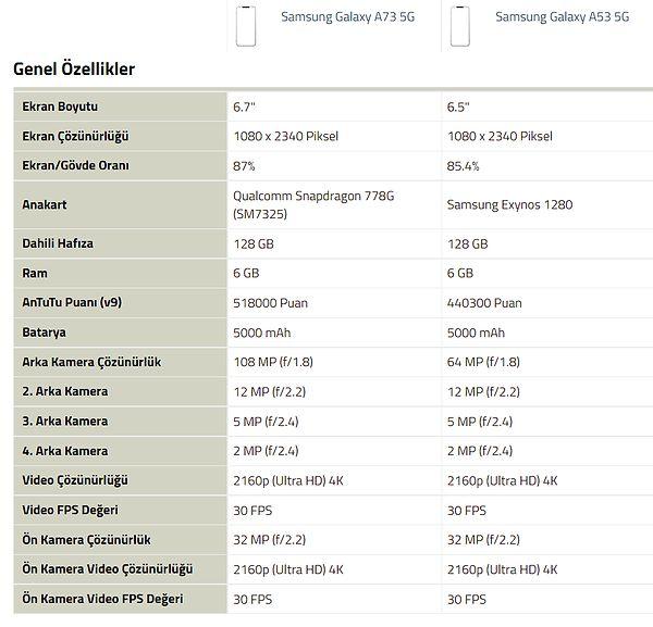 Samsung Galaxy A73 5G vs Galaxy A53 5G teknik özellikleri