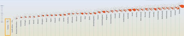 Yaşam Memnuniyeti'nde Türkiye son sırada! 41 ülkenin bulunduğu sıralamada, ortalama endeks 10 üzerinden 6 olurken, Türkiye'nin burada puanı 0! 1. sıradaki Finlandiya'nın puanı 10.