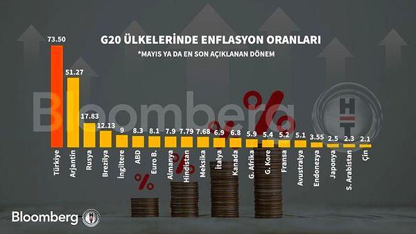 Bugün açıklanan enflasyon oranı ile G20 ülkeleri içinde de durum bu yönde ki Avrupa'da birinciyiz.