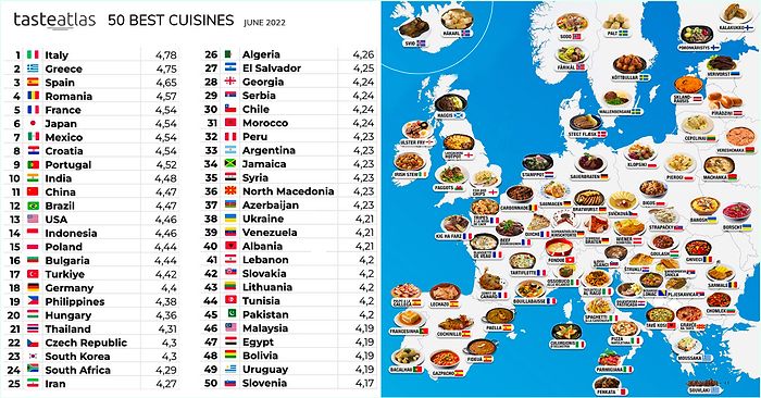 TasteAtlas'ın 2022 Haziran Dünya Mutfakları Sıralaması Listesi Büyük Tepkilere Yol Açtı!