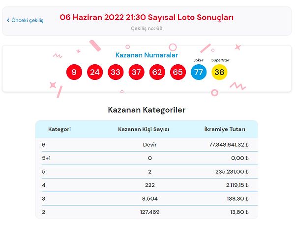 6 Haziran Sayısal Loto Sonuçları Açıklandı!