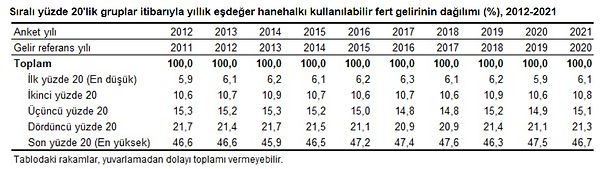 TÜİK'in Gelir ve Yaşam Koşulları Araştırması 2021 yılına ait. 2022'yi bu yıl bittikten sonra göreceğiz. Geçen yıla bakalım o halde👇